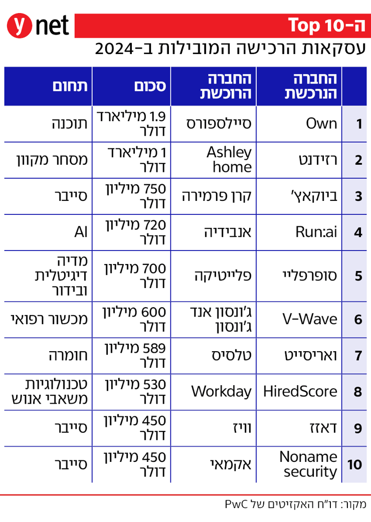 ה-Top 10 - עסקאות הרכישה המובילות ב-2024