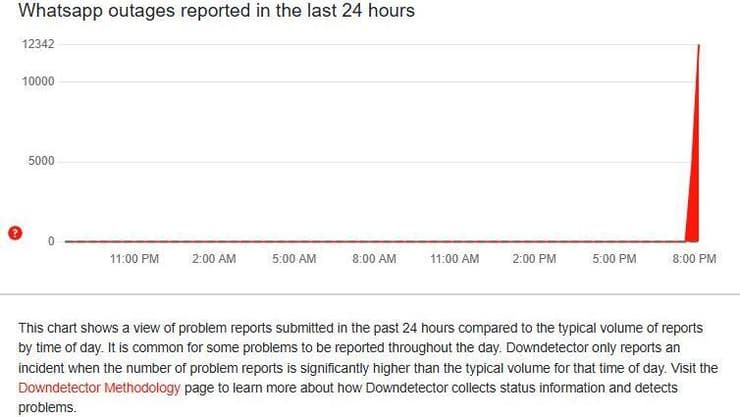 נתונים מאתר downdetector על השיבושים בוואטסאפ (downdetector ) נתונים מאתר downdetector על השיבושים בוואטסאפ