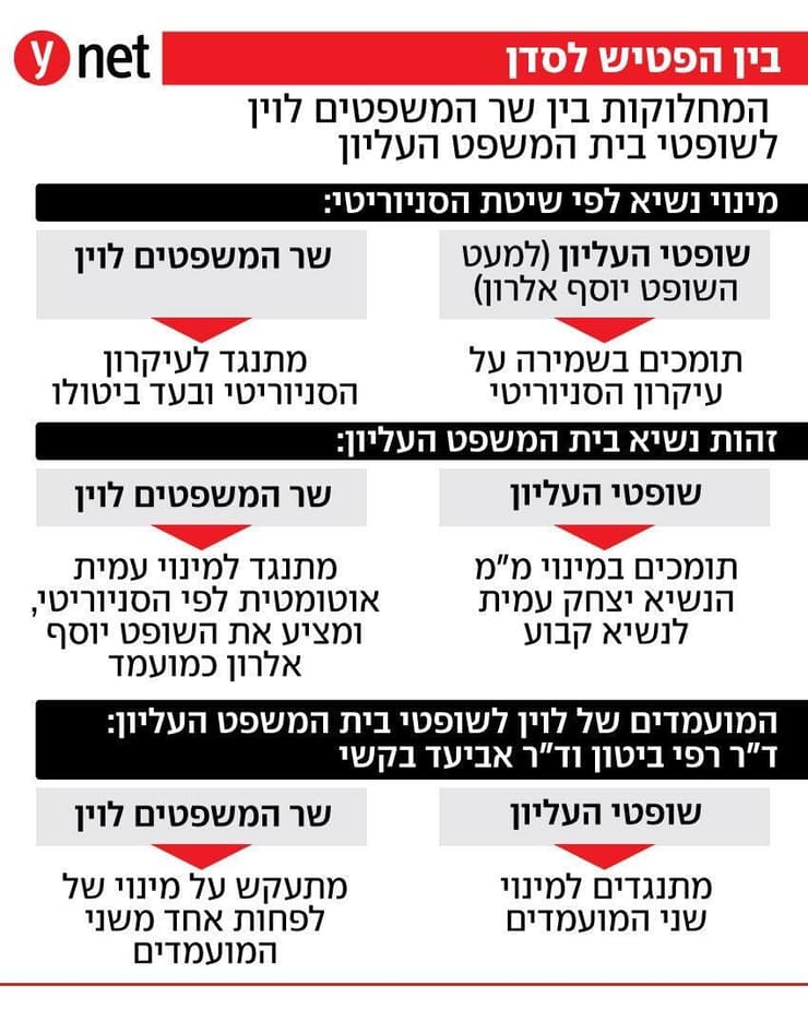 המחלוקות בין שר המשפטים לוין לשופטי בית המשפט העליון המחלוקות בין שר המשפטים לוין לשופטי בית המשפט העליון