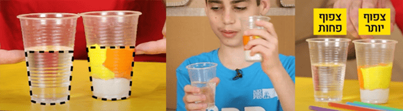 משמאל לימין: מים ופלסטלינה באותו נפח; ילד משווה בין המשקל של שתי הכוסות; כוס הפלסטלינה כבדה יותר, ומכאן שהיא צפופה יותר 