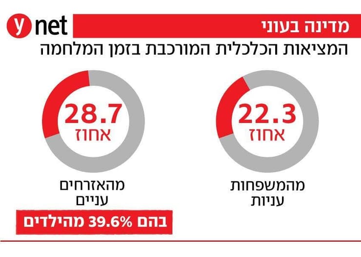 המציאות הכלכלית המורכבת בזמן המלחמה