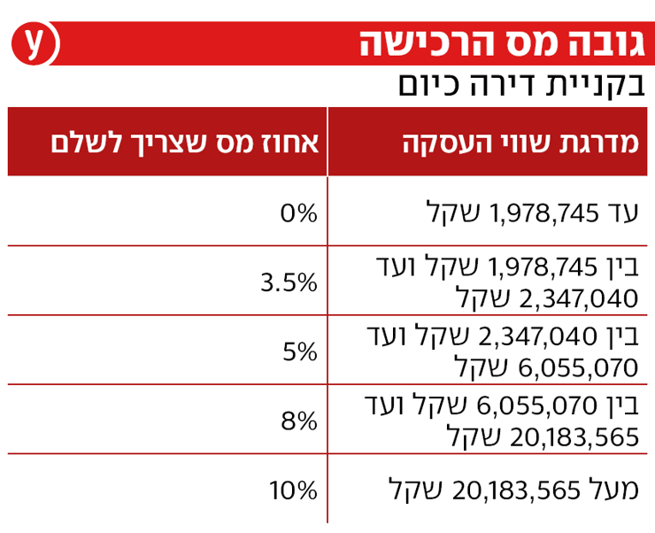 מדרגות מס רכישה 2024