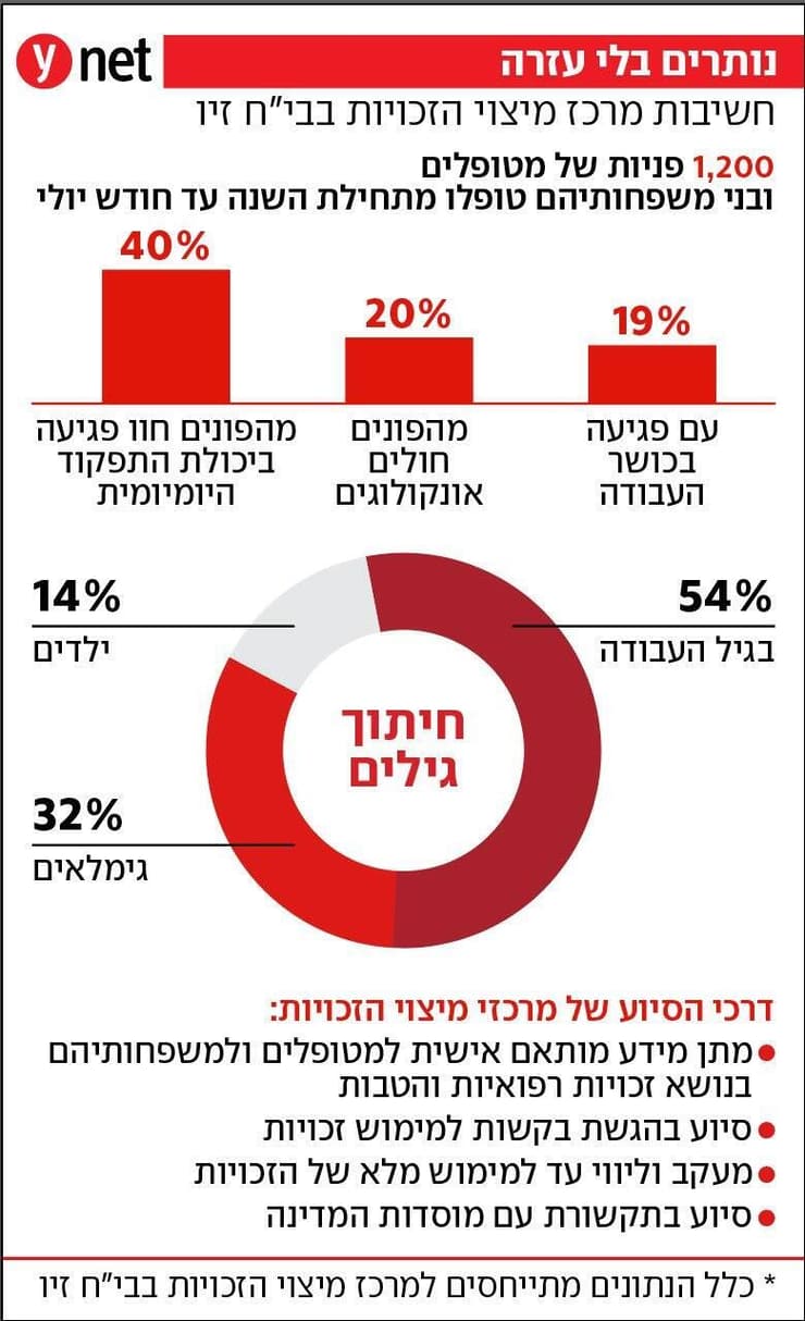 אינפו מיצוי זכויות רפואיות