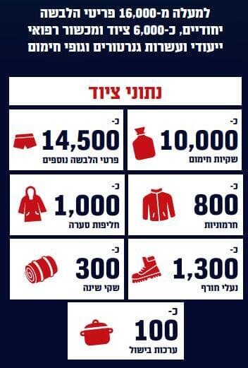 נתונים מעטפת לוגיסטית של אוגדה 210 לחורף