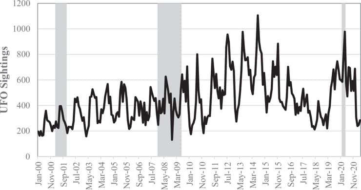 גרף שמייצג את מספר התצפיות של תופעות אוויריות בלתי מזוהות בארה"ב, בין השנים 2000-2020
