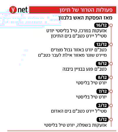 הירי מתימן בדצמבר