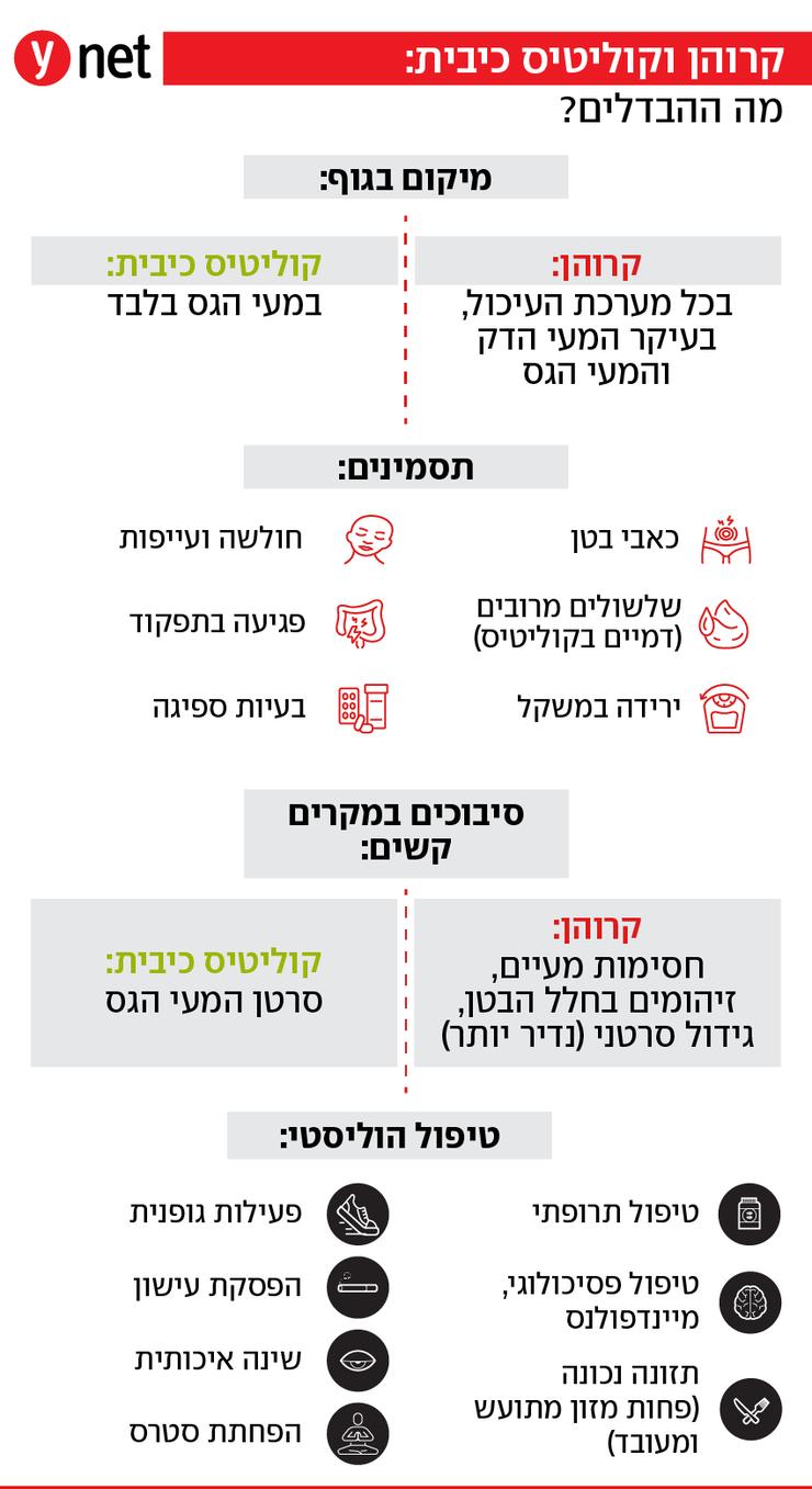 מחלות מעי דלקתיות (קוליטס כיבית, קרוהן)