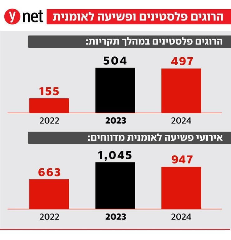 הטרור באיו"ש במספרים
