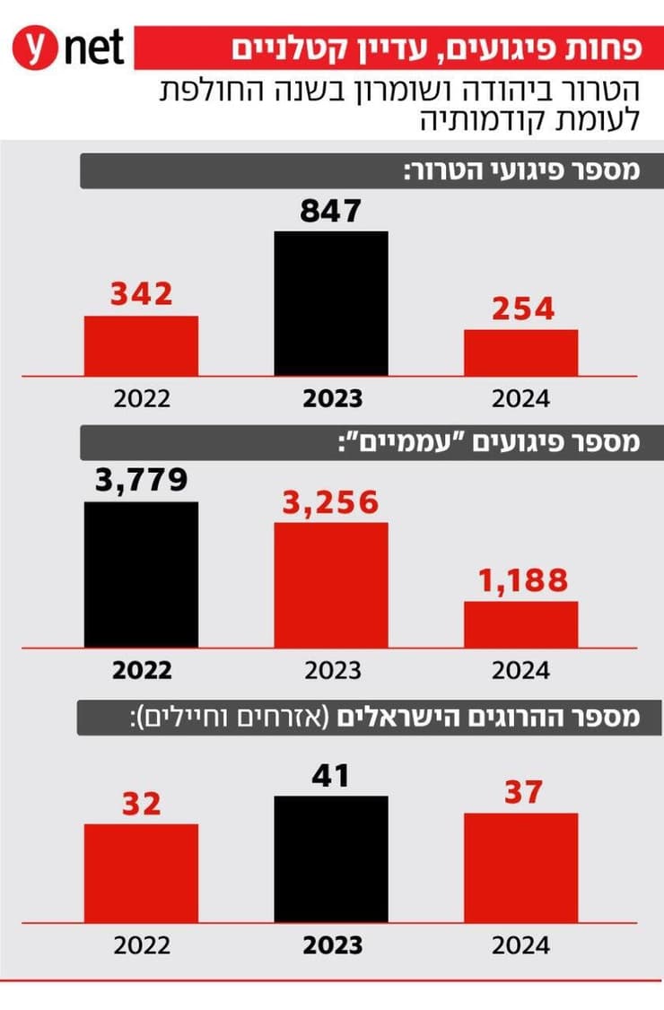 הטרור באיו"ש במספרים