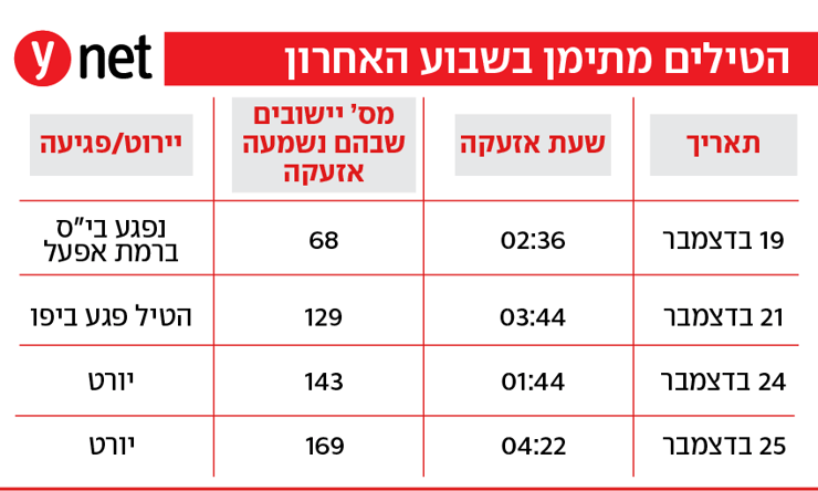 הטילים מתימן בשבוע האחרון הטילים מתימן בשבוע האחרון