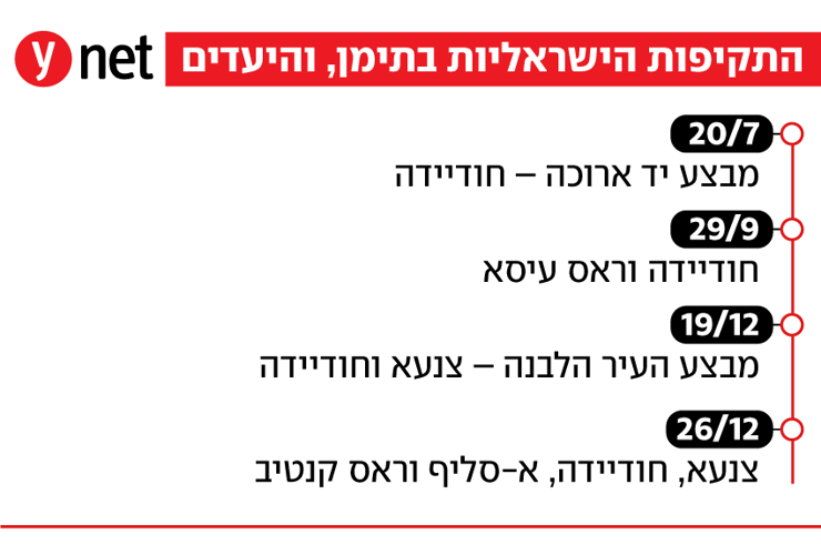 התקיפות הישראליות בתימן והיעדים התקיפות הישראליות בתימן והיעדים