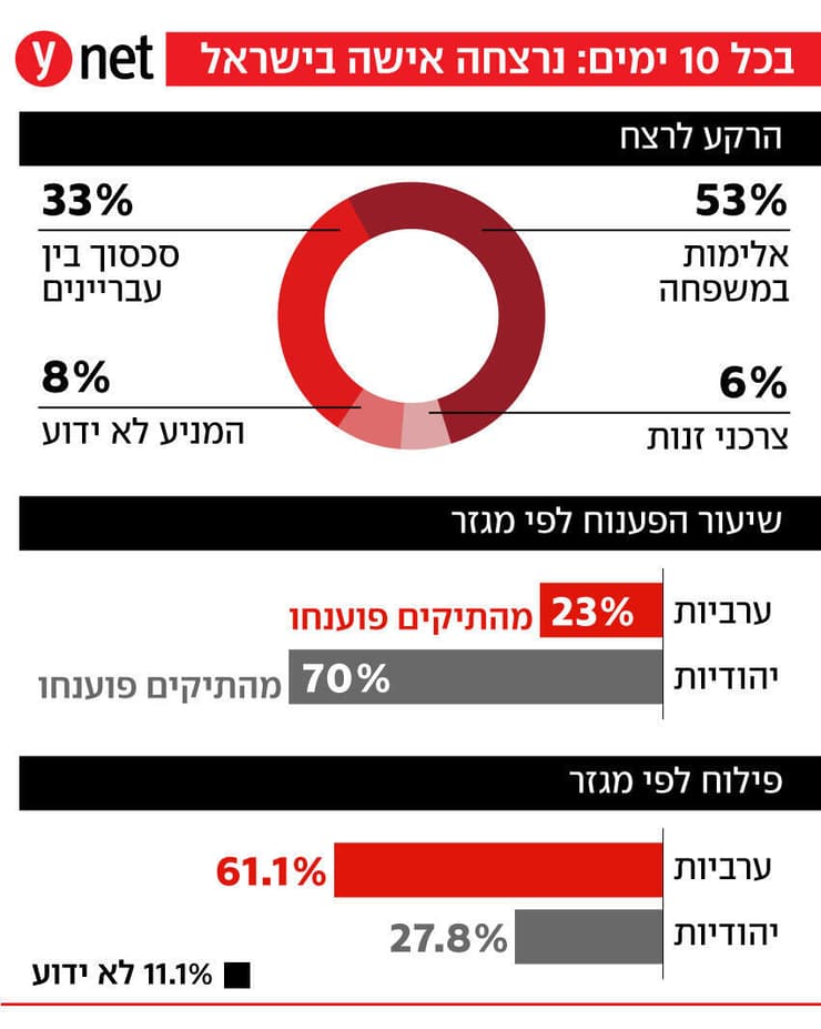 בכל 10 ימים נרצחה אישה בישראל
