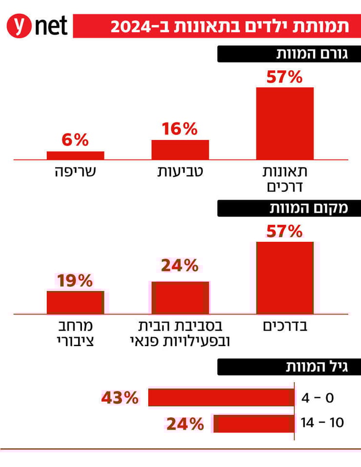 אינפו אינפוגרפיקה תמותה תמותת ילדים תאונות דרכים שנה שנת 2024 אינפו אינפוגרפיקה תמותה תמותת ילדים תאונות דרכים שנה שנת 2024
