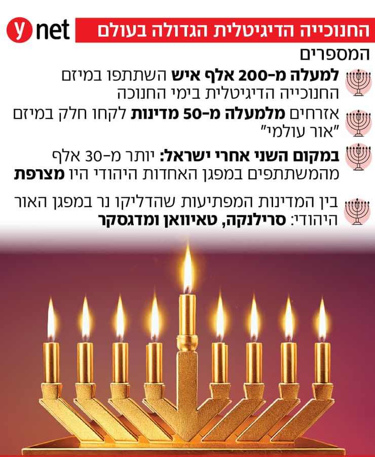 החנוכייה הדיגיטלית - נתונים