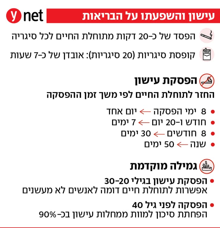 עישון סיגריות והשפעתו על הבריאות עישון סיגריות והשפעתו על הבריאות