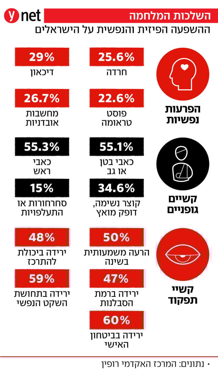  השפעות מלחמת חרבות ברזל מחקר רופין