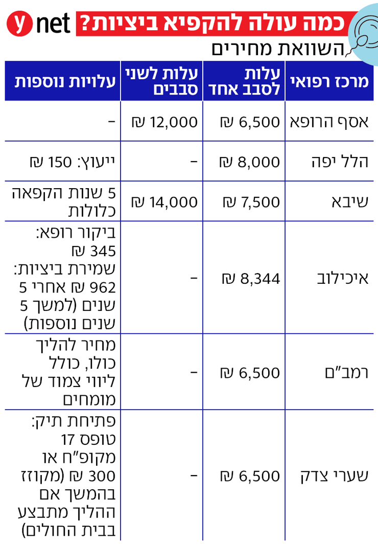 הקפאת ביציות
