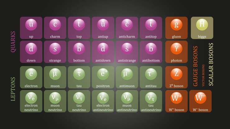המודל הסטנדרטי של חלקיקים תת-אטומיים