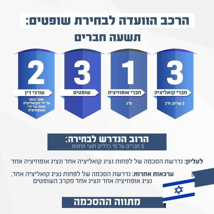 הרכב הוועדה לבחירת שופטים