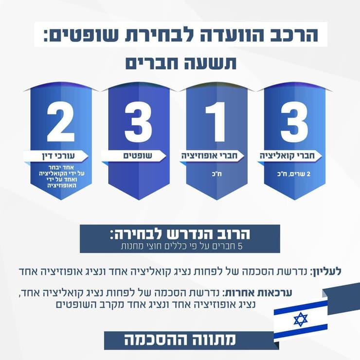 הרכב הוועדה לבחירת שופטים הרכב הוועדה לבחירת שופטים