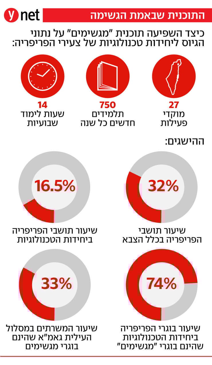 התוכנית שבאמת הגשימה