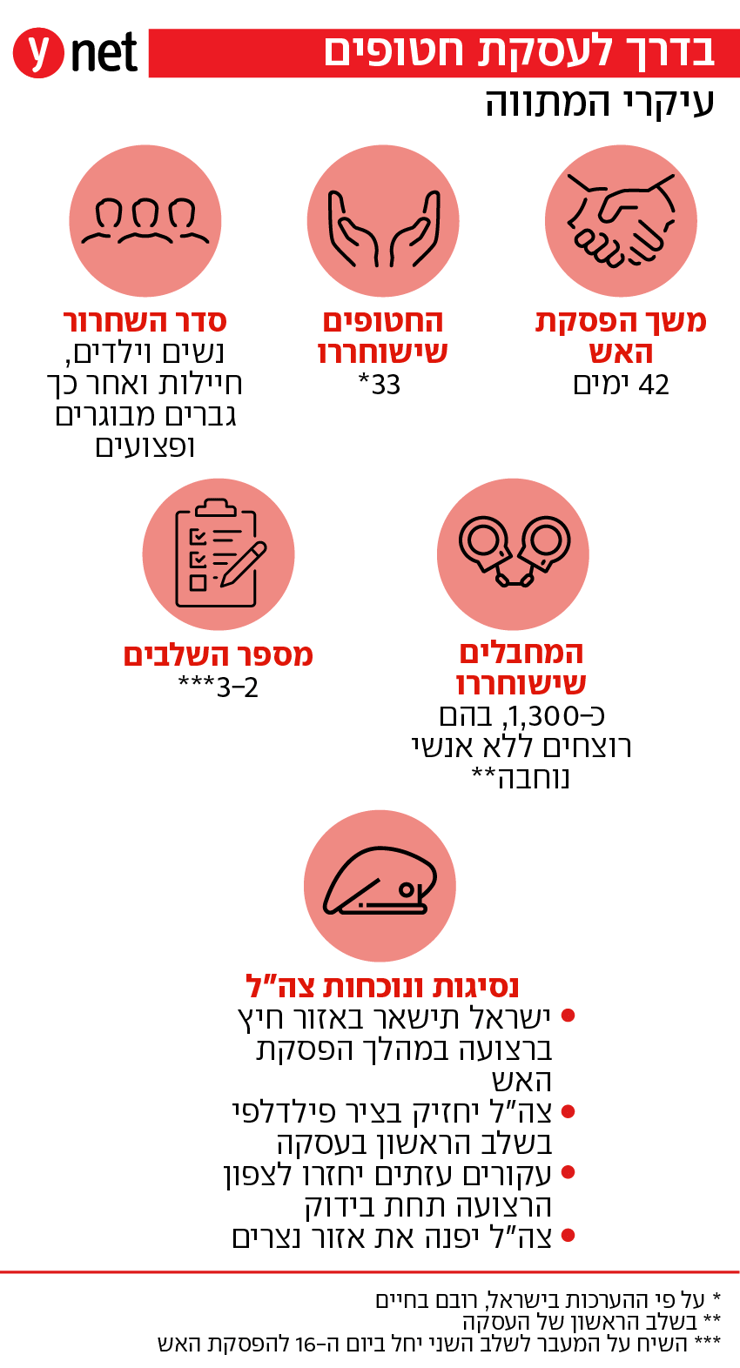 אינפו אינפוגרפיקה עיקרי המתווה מתווה עסקה עסקת חטופים מלחמה חרבות ברזל הפסקת אש חמאס אינפו אינפוגרפיקה עיקרי המתווה מתווה עסקה עסקת חטופים מלחמה חרבות ברזל הפסקת אש חמאס