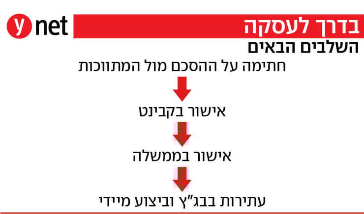 אינפו אינפוגרפיקה חתימה הסכם עסקה עסקת חטופים שבי חמאס ממשלה קבינט