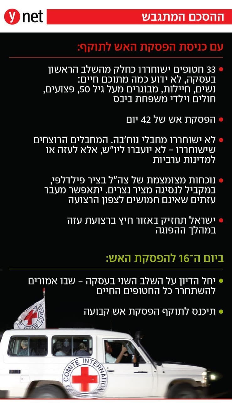 אינפו אינפוגרפיקה הסכם מתגבש עסקה עסקת שחרור חטופים