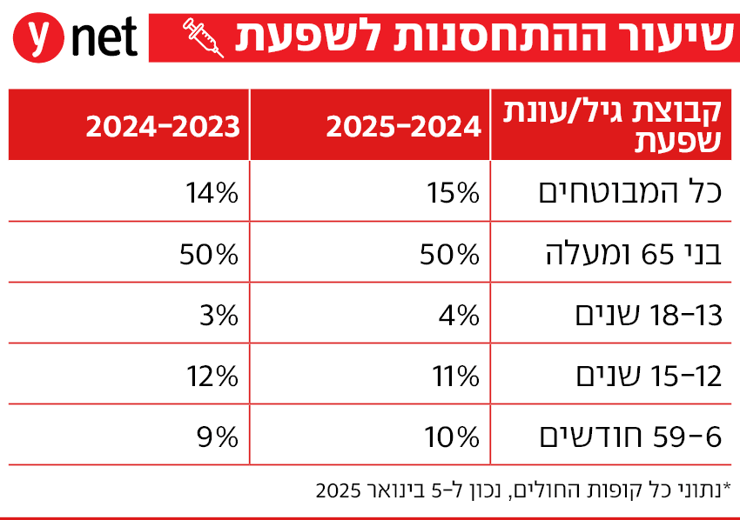 שיעור התחסנות נגד שפעת