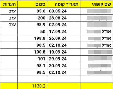 גביית חוסרים מקופאיות ברשת המרכולים ויקטורי