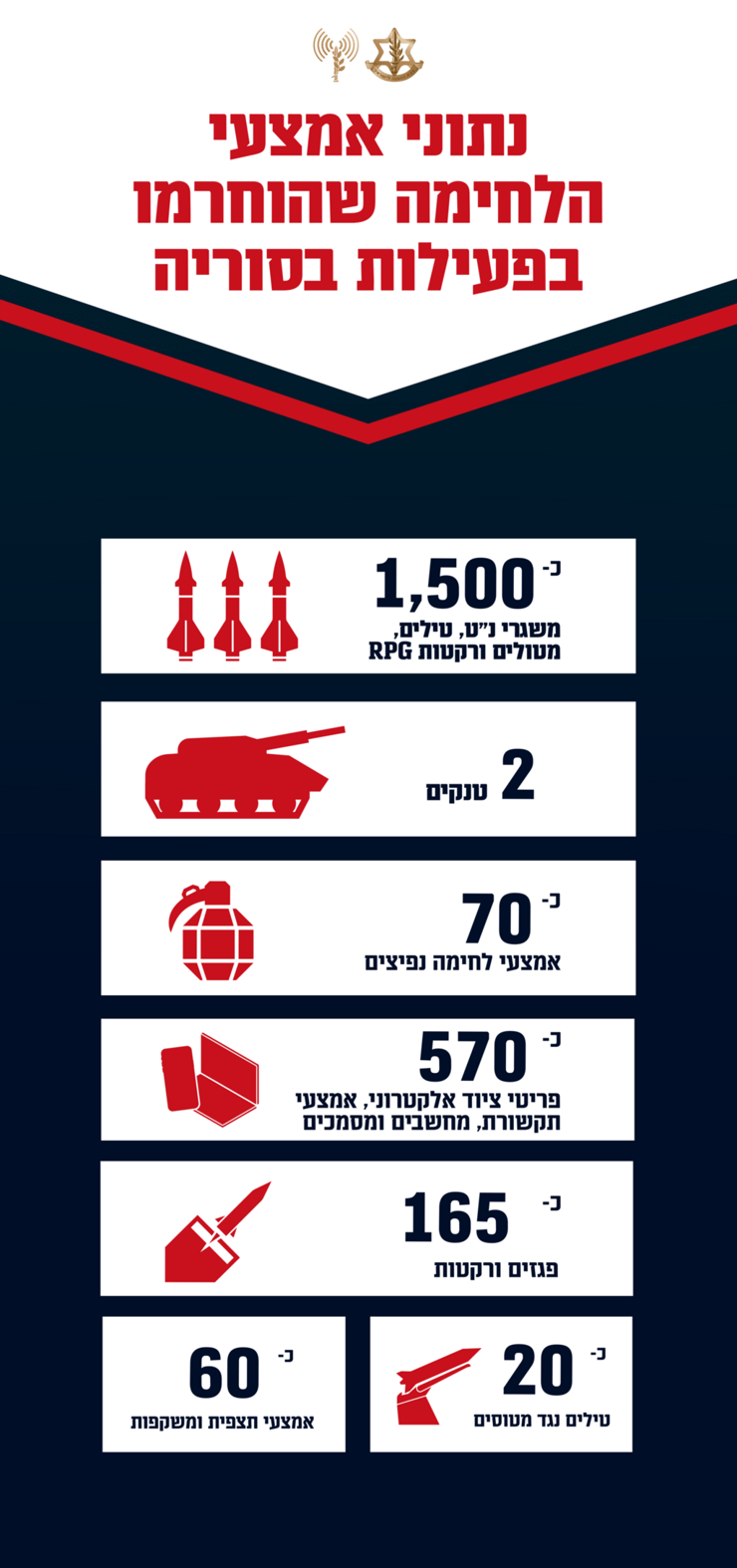 אמצעי הלחימה שהוחרמו על-ידי כוחות צה"ל בשטח סוריה
