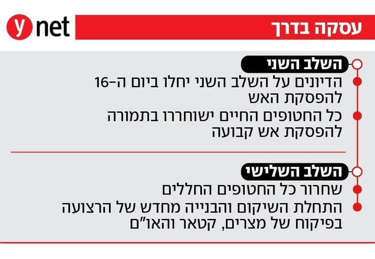 עסקה בדרך עסקה בדרך