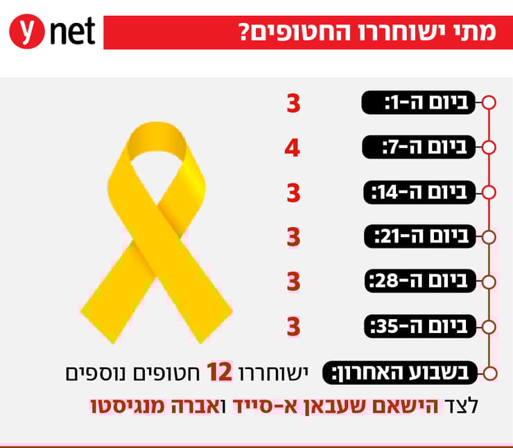 פרטי עסקה שחרור חטופים 