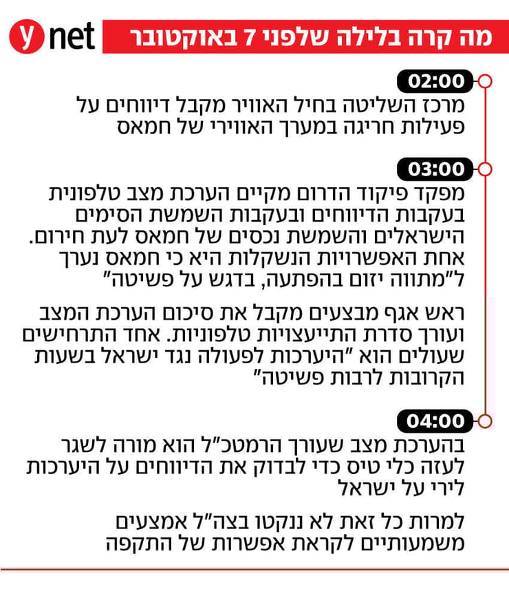 אינפו אינפוגרפיקה ליל לילה לפני ה 7.10 שבעה באוקטובר סדר אירועים
