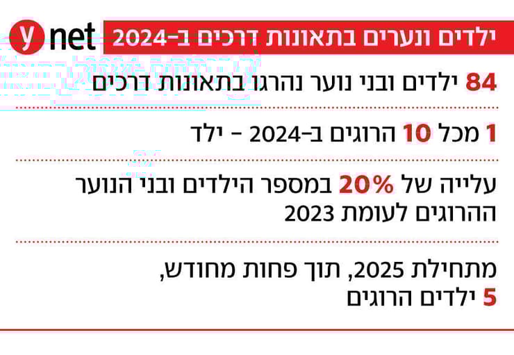 אינפו אינפוגרפיקה תרשים סטטיסטיקה תאונה תאונות דרכים קטלנית קטלניות ילדים הרוגים נהרגו מוות