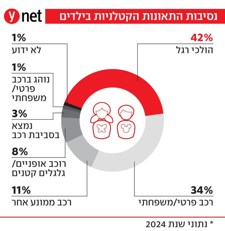 אינפו אינפוגרפיקה תרשים סטטיסטיקה תאונה תאונות דרכים קטלנית קטלניות ילדים הרוגים נהרגו מוות