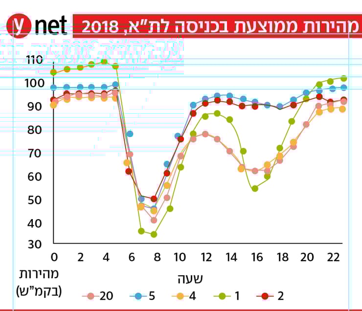 מהירות ממוצעת בכניסה לתל אביב 2018