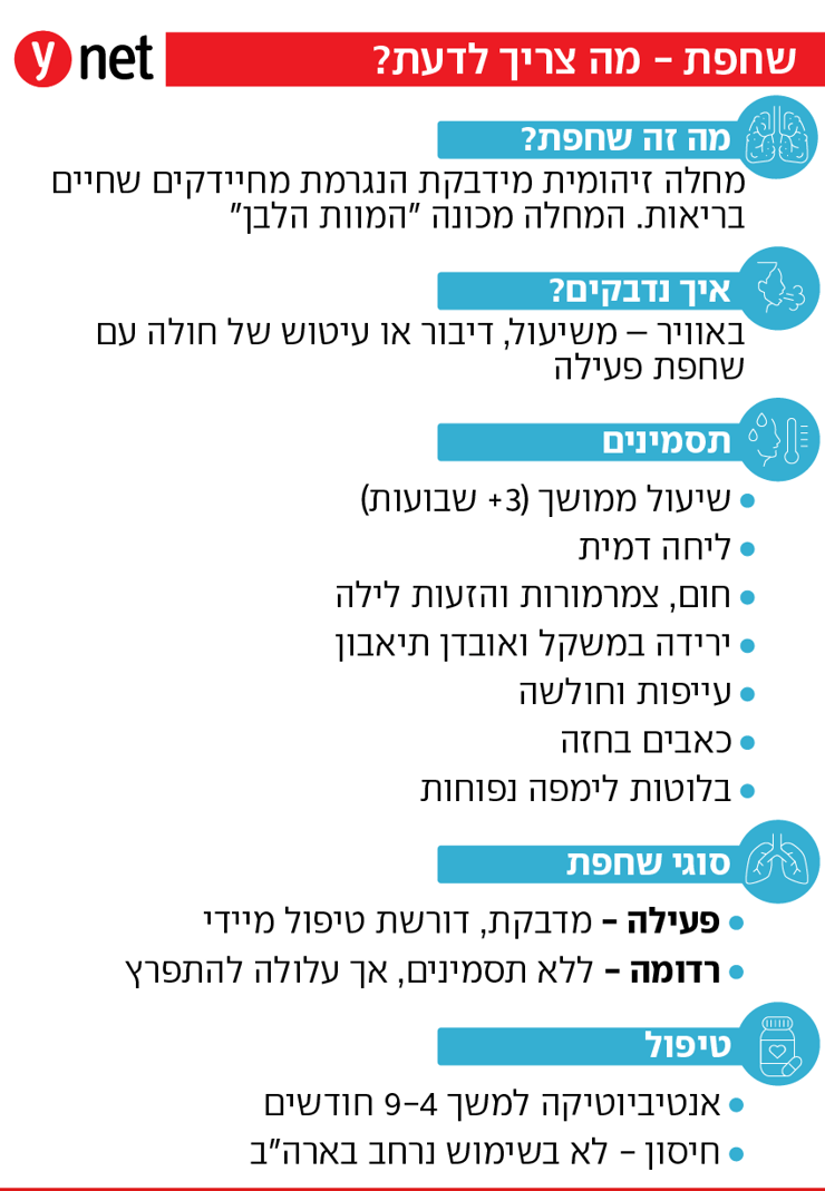 שחפת
