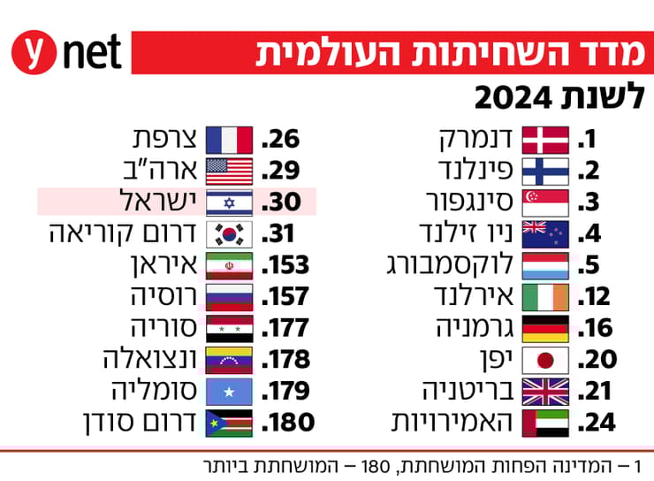 דו"ח מדד שחיתות עולמית שנת 2024 דו"ח מדד שחיתות עולמית שנת 2024