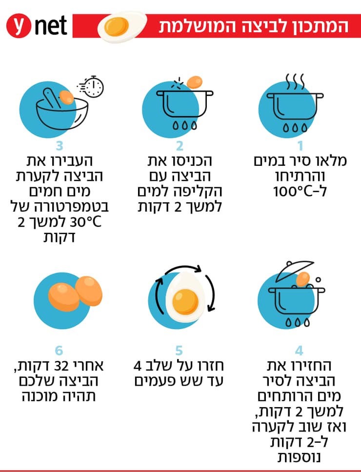 המתכון לביצה המושלמת