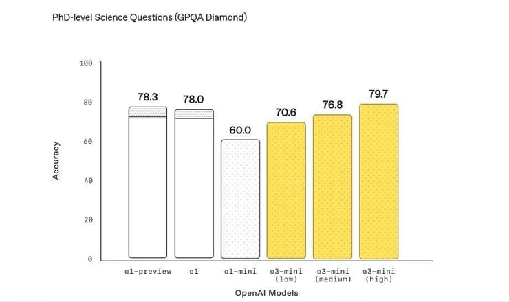 נתונים שהציגה OpenAI המציגים את היכולות של o3 במענה לשאלות ברמת דוקטורט