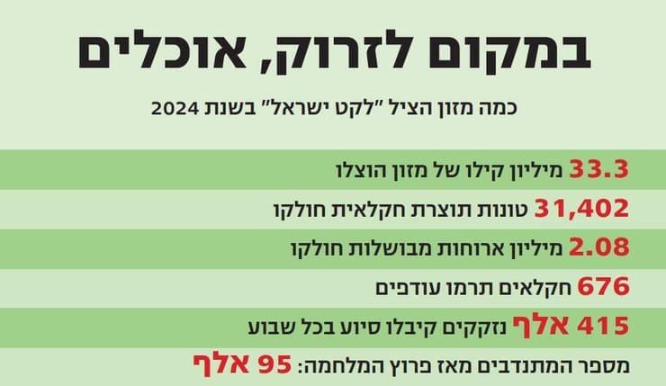 הנתונים: כמה מזון הציל "לקט ישראל" בשנת 2024