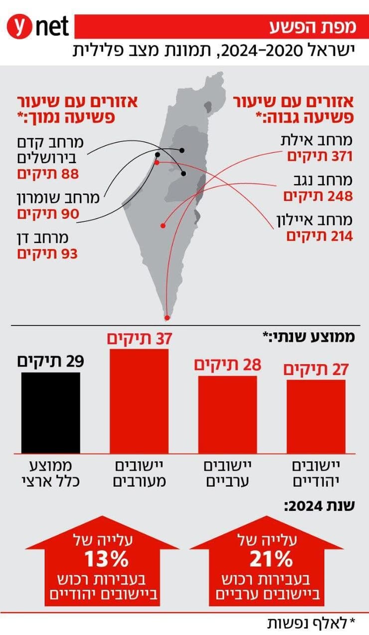 מגמות בולטות בעבירות פליליות בישראל מגמות בולטות בעבירות פליליות בישראל