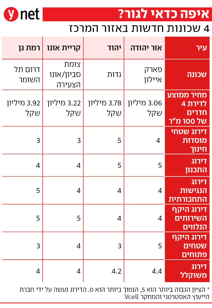 אינפו שכונות מרכז
