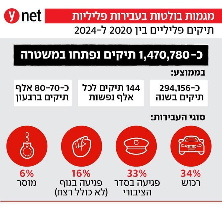 מגמות בולטות בעבירות פליליות בישראל מגמות בולטות בעבירות פליליות בישראל