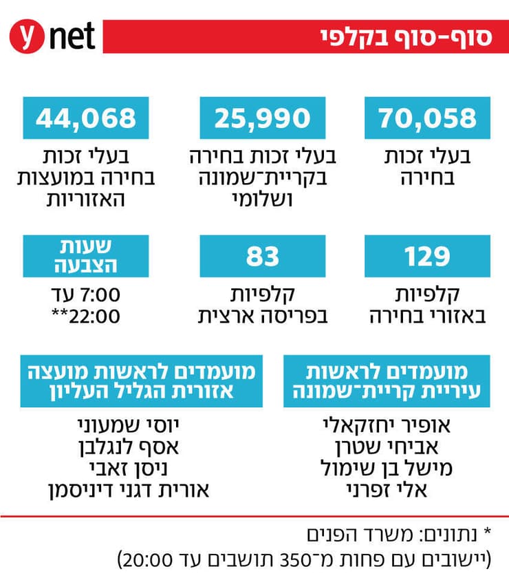 בחירות מקומיות צפון בחירות מקומיות צפון