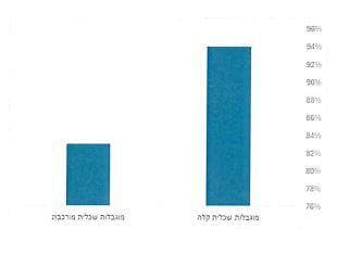 בעוד שהתמיכה בשילובם של אנשים עם מוגבלות קלה עומדת על 95%, התמיכה בשילוב אנשים הזקוקים לתמיכה מוגברת - נמוכה יותר, ועומדת על 83%    