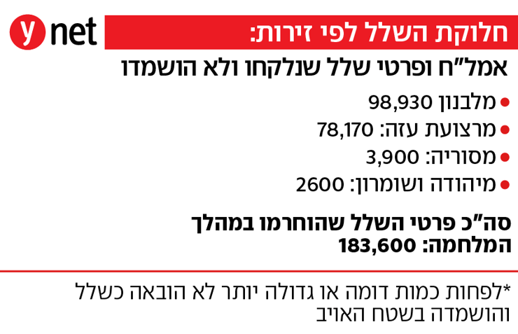 אינפו אינפואים שלל צה"ל יואב זיתון