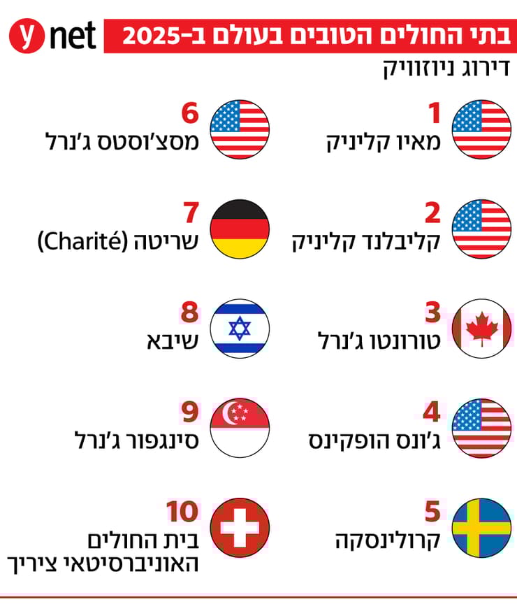 בית החולים שיבא בעשירייה הראשונה של ניוזויק