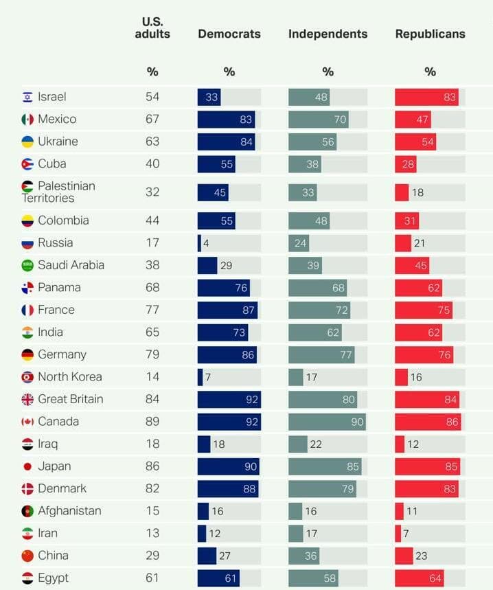  סקר גאלופ תמיכה ב ישראל ארה"ב תודה